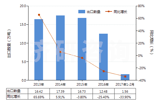 2013-2017年2月中國(guó)間-、對(duì)-苯二胺、二氨基甲苯及其衍生物等(HS29215190)出口量及增速統(tǒng)計(jì)
